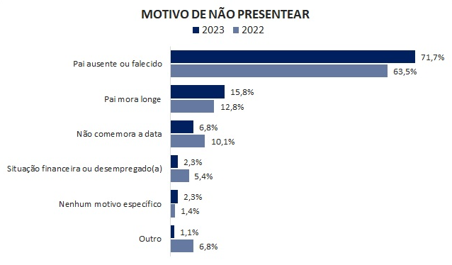 Image 3 Dia Dos Pais: Mais De Metade Dos Paranaenses Tem Intenção De Comprar Presentes