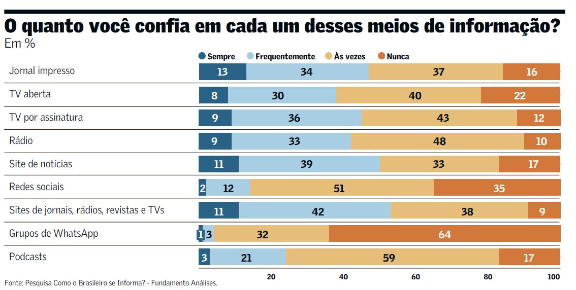 Pesquisa destaca confiança dos brasileiros em veículos tradicionais de informação