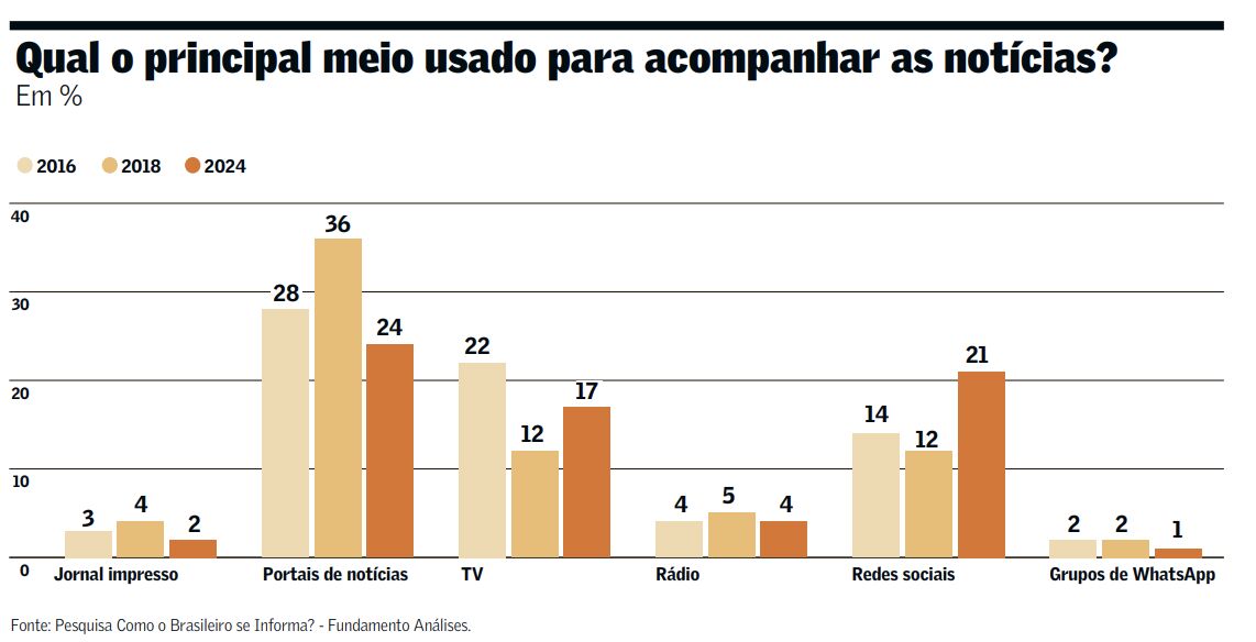 Pesquisa destaca confiança dos brasileiros em veículos tradicionais de informação