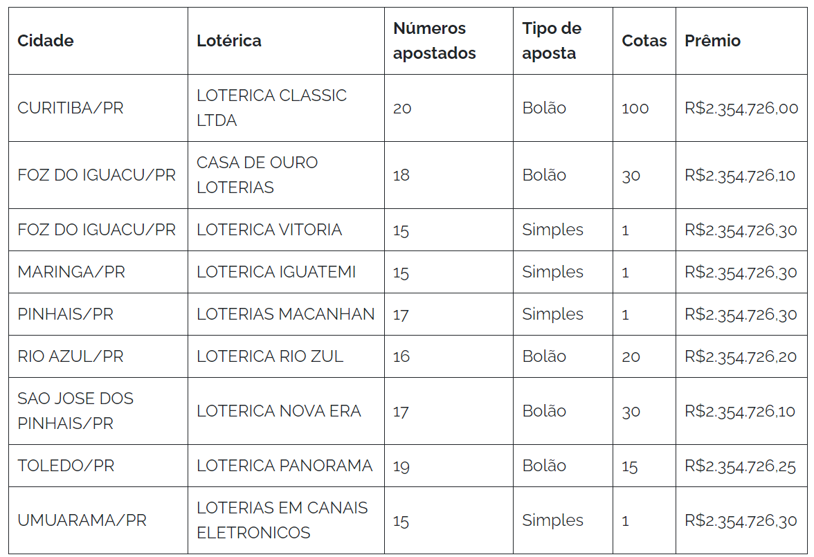 Resultado Apostas De Curitiba, São José Dos Pinhais E Pinhais Levam Prêmio Milionário Na Lotofácil