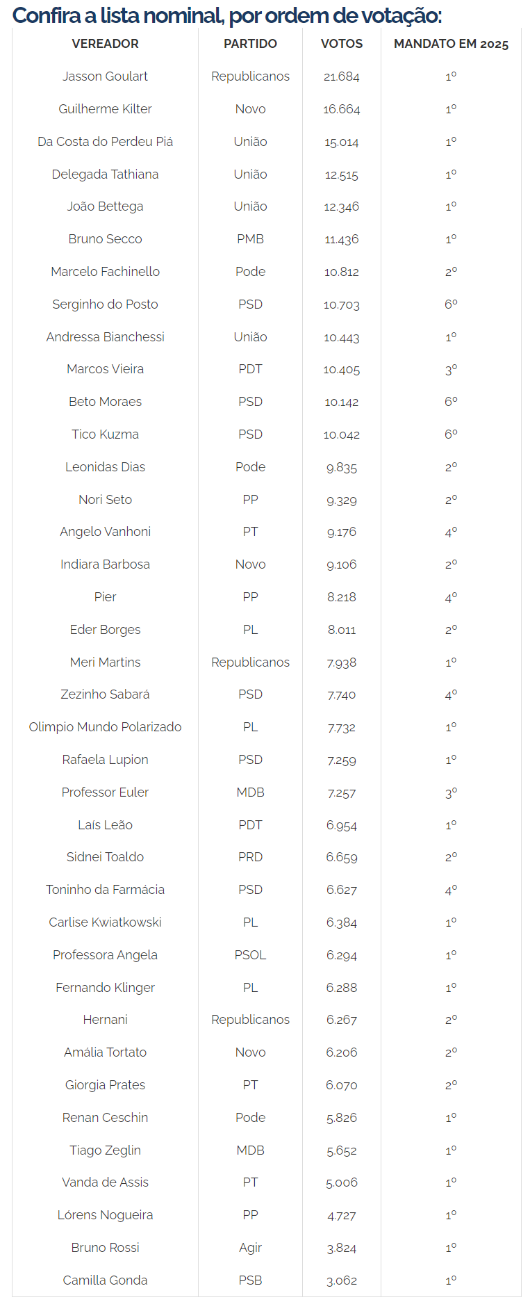 Curitiba Elege 38 Novos Vereadores Para A 19ª Legislatura; Posse Será Em 2025