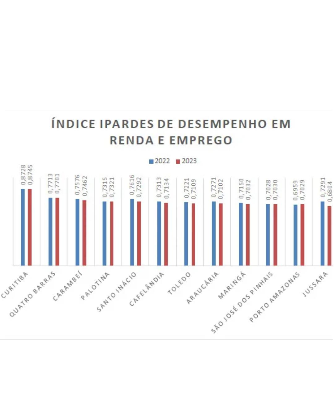 Curitiba lidera ranking paranaense no Índice Ipardes de Desempenho Municipal 2023