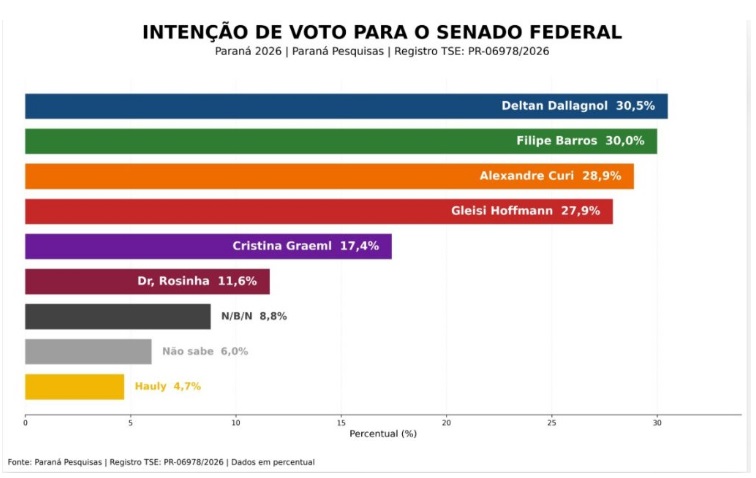 Pesquisa aponta Sergio Moro à frente na corrida pelo Palácio Iguaçu