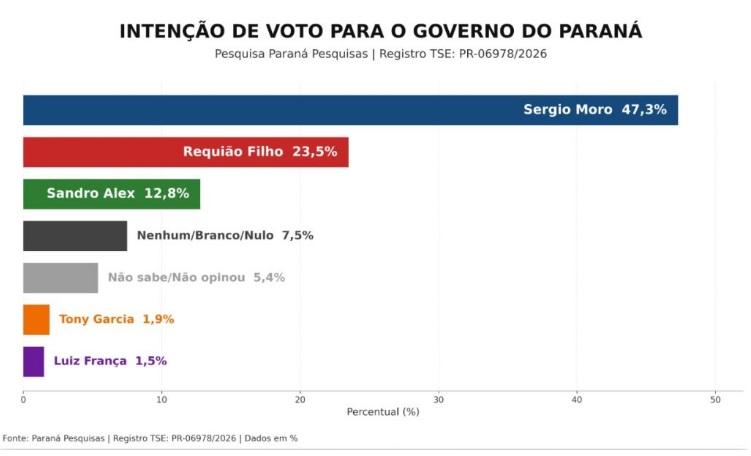 Pesquisa aponta Sergio Moro à frente na corrida pelo Palácio Iguaçu